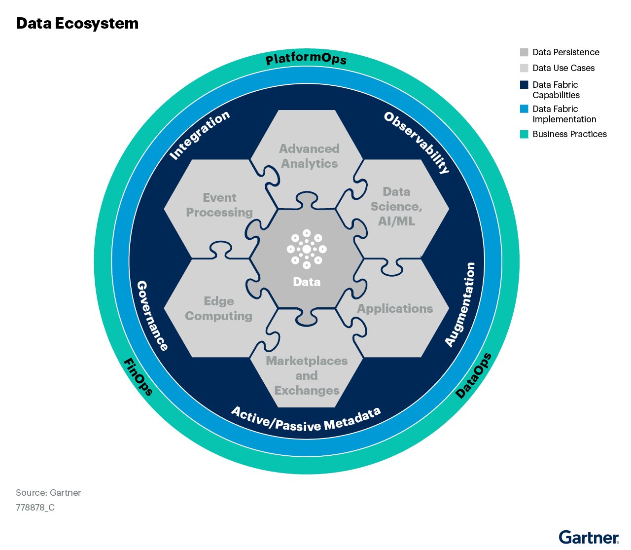 Gartner® Report Data Management Solutions Finally Leverage