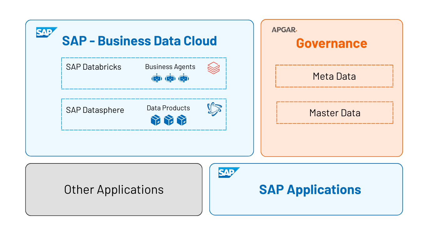 SAP bridge with datarbricks